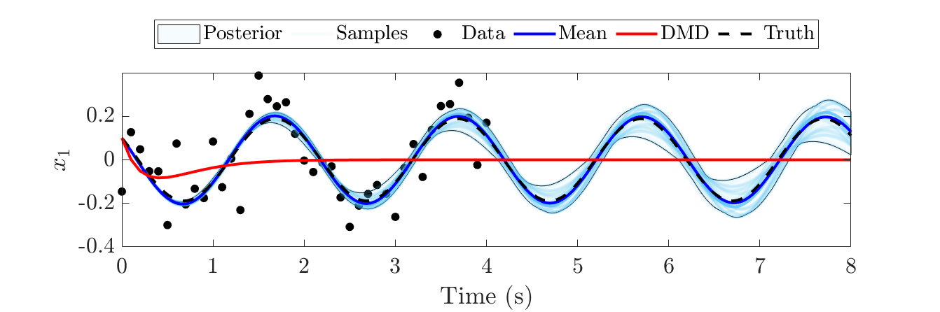 A plot of position vs. time of a simple harmonic oscillator showing the truth, the posterior mean with a shaded region containing 95% of posterior samples, the comparison method DMD, and the data. The overlaid data are very noisy, but the posterior mean is still able to closely reconstruct the truth. The comparison method DMD quickly approaches the stationary point at zero, which does not match the true system behavior.